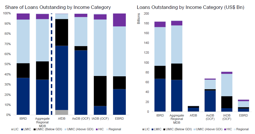 Middle Income Countries And Multilateral Development Banks: Traps On ...